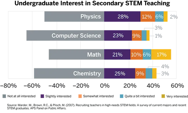 undergrad interest in stem teaching chart undergrad interest in stem teaching chart