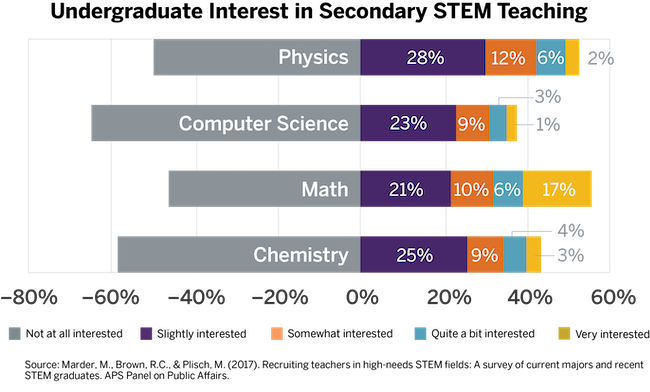 undergrad interest in stem teaching chart undergrad interest in stem teaching chart