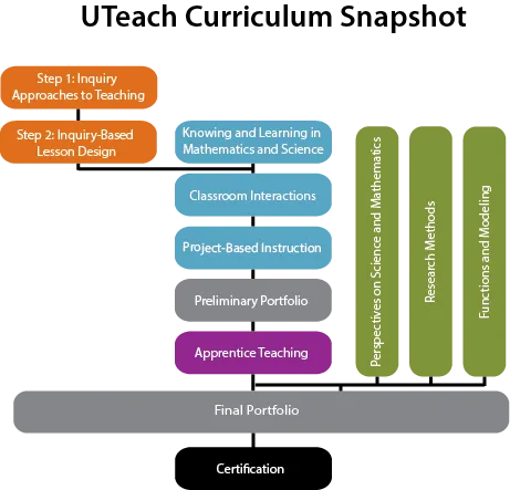 UTeach Curriculum Snapshot